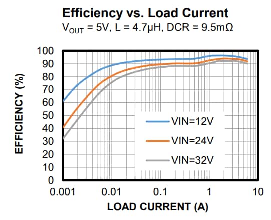 Performance Graph - Monolithic Power Systems (MPS) MP2491N Synchronous Step-Down Converters